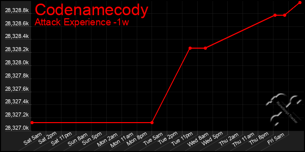 Last 7 Days Graph of Codenamecody