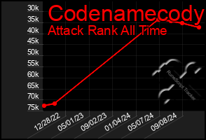 Total Graph of Codenamecody