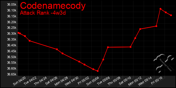 Last 31 Days Graph of Codenamecody