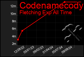 Total Graph of Codenamecody