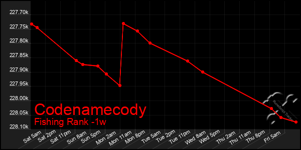 Last 7 Days Graph of Codenamecody