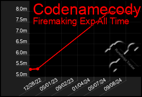 Total Graph of Codenamecody