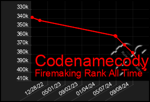 Total Graph of Codenamecody