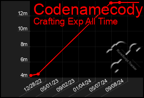 Total Graph of Codenamecody