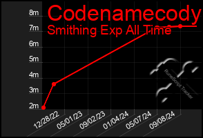 Total Graph of Codenamecody