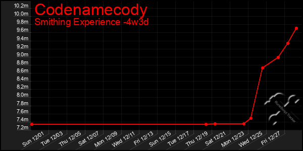 Last 31 Days Graph of Codenamecody