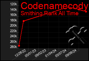 Total Graph of Codenamecody