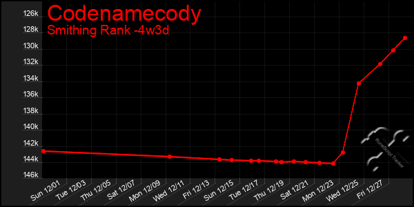 Last 31 Days Graph of Codenamecody