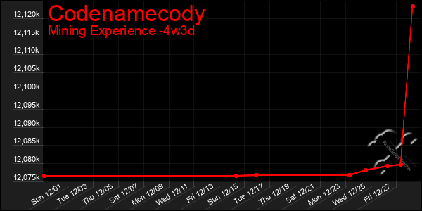 Last 31 Days Graph of Codenamecody