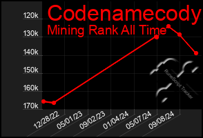 Total Graph of Codenamecody