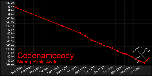 Last 31 Days Graph of Codenamecody