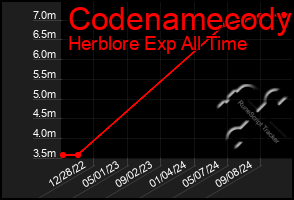 Total Graph of Codenamecody