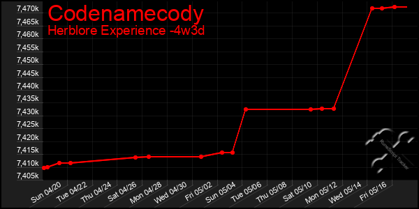 Last 31 Days Graph of Codenamecody
