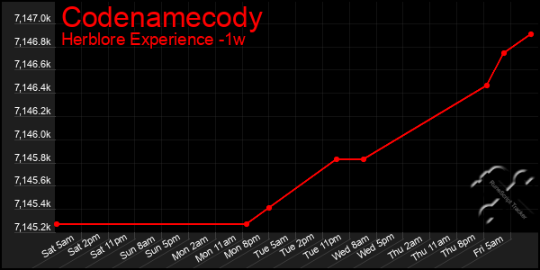 Last 7 Days Graph of Codenamecody