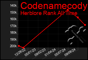 Total Graph of Codenamecody