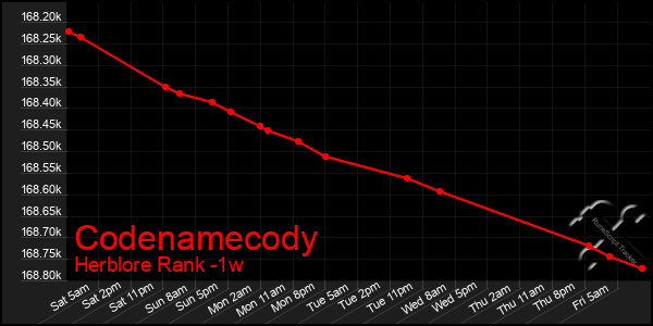 Last 7 Days Graph of Codenamecody