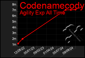 Total Graph of Codenamecody