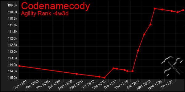 Last 31 Days Graph of Codenamecody