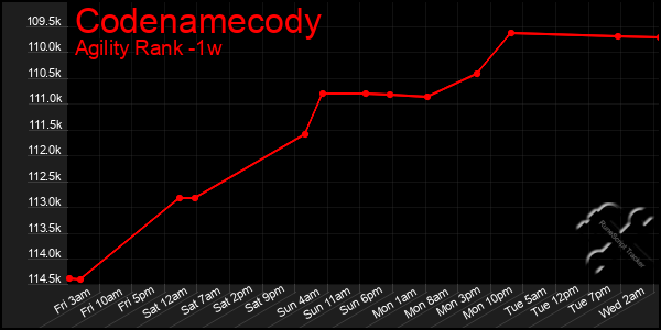 Last 7 Days Graph of Codenamecody