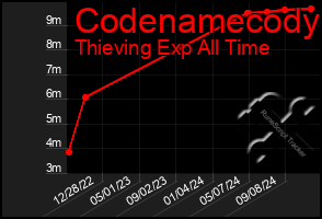 Total Graph of Codenamecody