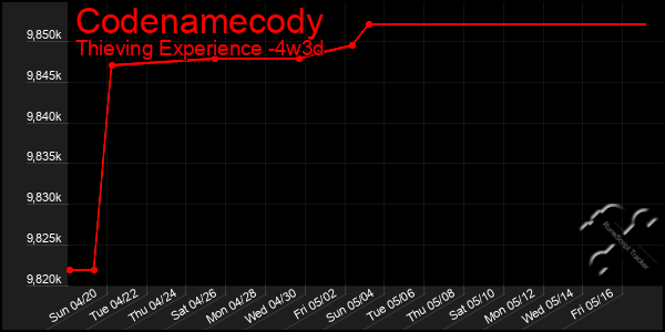 Last 31 Days Graph of Codenamecody