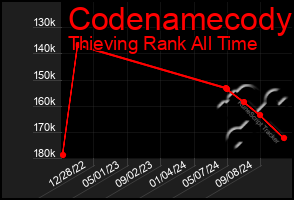 Total Graph of Codenamecody