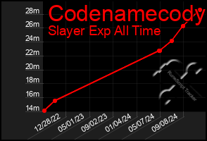 Total Graph of Codenamecody