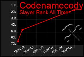 Total Graph of Codenamecody