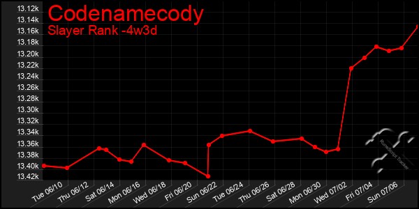 Last 31 Days Graph of Codenamecody