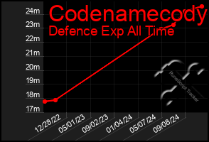 Total Graph of Codenamecody