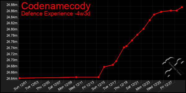 Last 31 Days Graph of Codenamecody