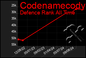 Total Graph of Codenamecody