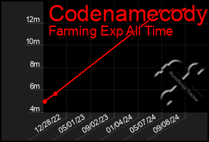 Total Graph of Codenamecody