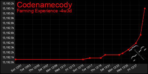 Last 31 Days Graph of Codenamecody