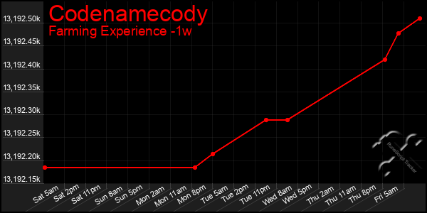 Last 7 Days Graph of Codenamecody