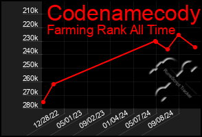 Total Graph of Codenamecody