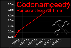 Total Graph of Codenamecody