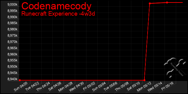 Last 31 Days Graph of Codenamecody