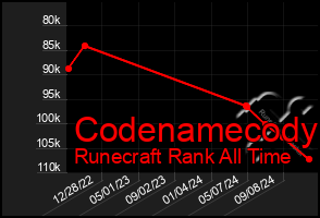 Total Graph of Codenamecody