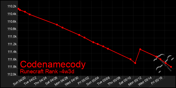 Last 31 Days Graph of Codenamecody