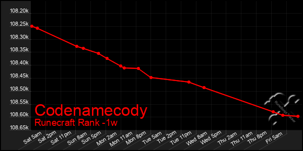 Last 7 Days Graph of Codenamecody