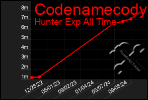 Total Graph of Codenamecody