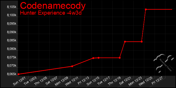 Last 31 Days Graph of Codenamecody