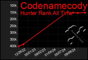 Total Graph of Codenamecody