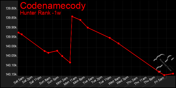 Last 7 Days Graph of Codenamecody