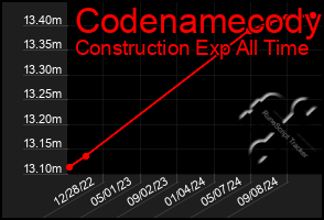 Total Graph of Codenamecody