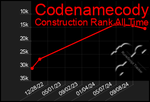 Total Graph of Codenamecody