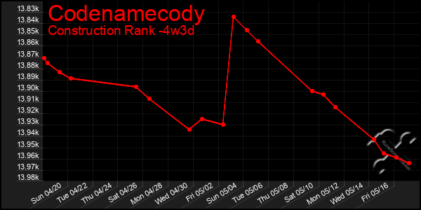 Last 31 Days Graph of Codenamecody