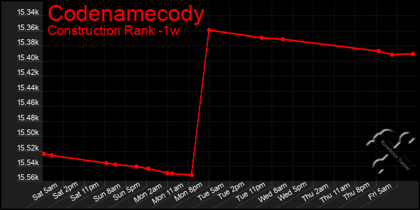 Last 7 Days Graph of Codenamecody