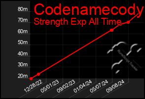 Total Graph of Codenamecody